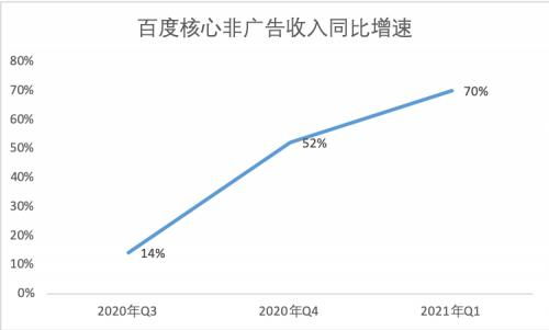2021年第一季度財報發(fā)布 非廣告收入同比增長70%，AI創(chuàng)新業(yè)務(wù)成重要增長引擎
