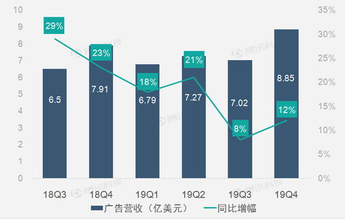 財報圖解 美國廣告業(yè)務(wù)助推Twitter第四季度營收同比增長11%